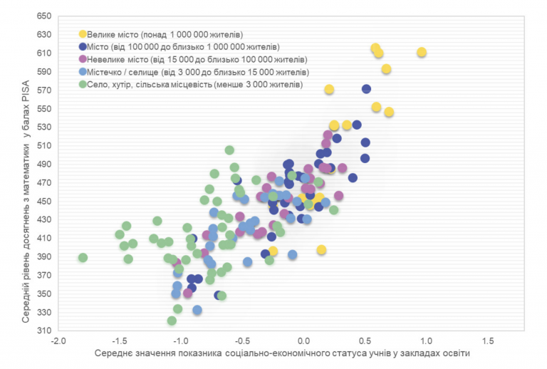 PISA&amp;nbsp;PISA-2022 освітні втрати&amp;nbsp;соціально-економічний статус закладу освіти тип місцевості міська школа сільська школа селищна школа регіональні відмінності в освіті