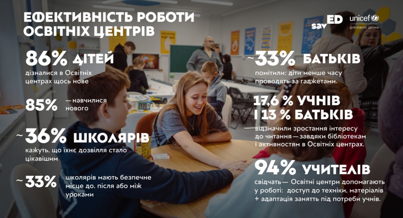 Освітні втрати освітні центри savED ЮНІСЕФ Дніпропетровська область Запорізька область дослідження додаткові заняття