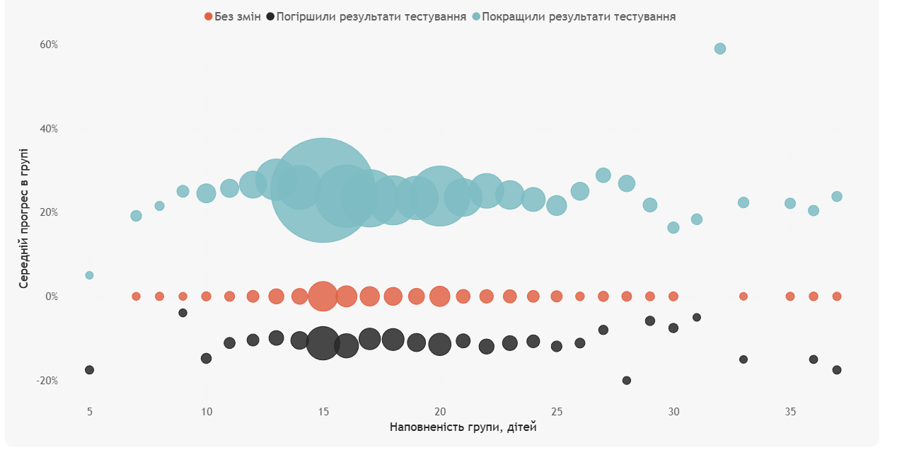 Освітні втрати освітні центри savED ЮНІСЕФ Дніпропетровська область Запорізька область дослідження додаткові заняття наповнюваність груп