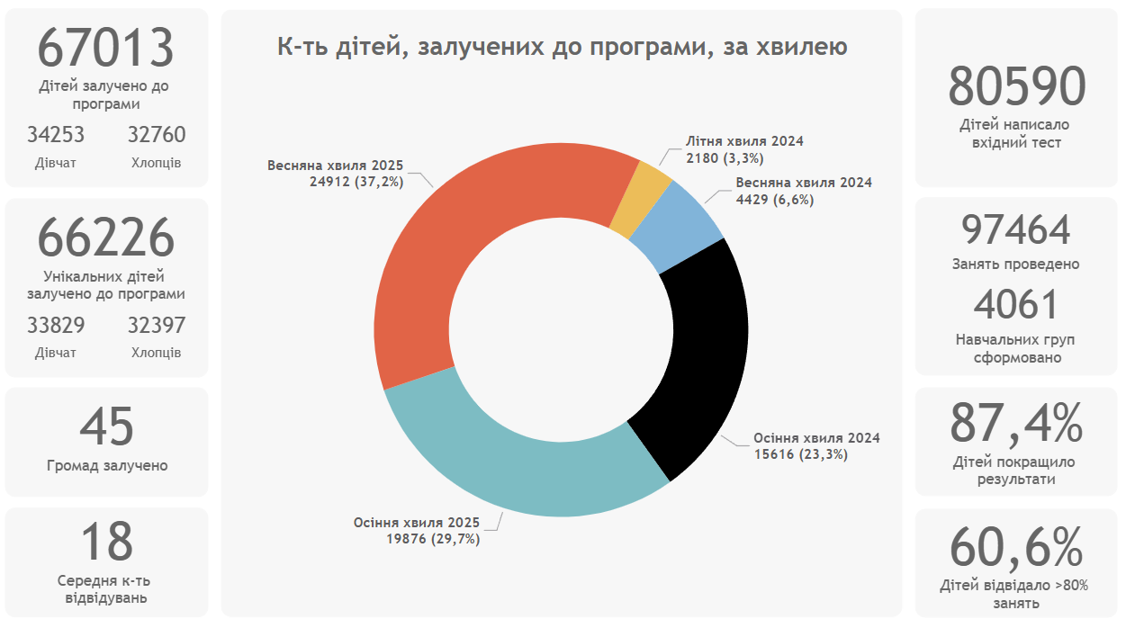 Освітні втрати освітні центри savED ЮНІСЕФ Дніпропетровська область Запорізька область