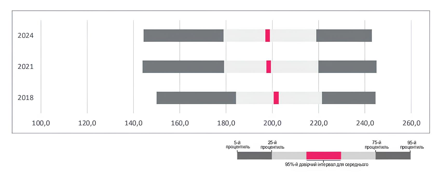 Загальнодержавний зовнішній моніторинг якості початкової освіти ЗЗМЯПО результати з читання розподіл балів оцінювання компетентностей читацька грамотність у початковій школі