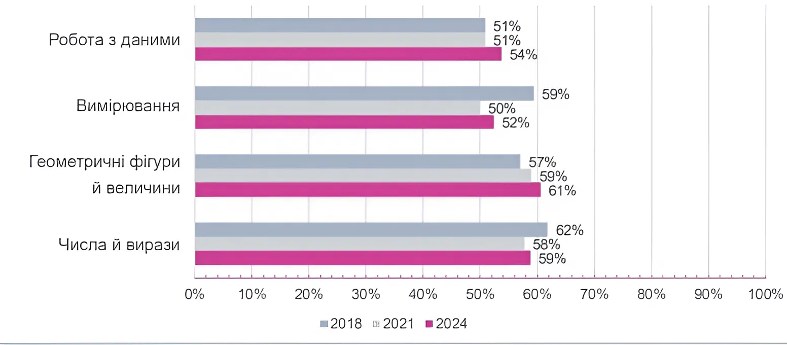 Загальнодержавний зовнішній моніторинг якості початкової освіти ЗЗМЯПО результати моніторингу математика середня успішність виконання завдань навчальні досягнення учнів початкова школа математична грамотність