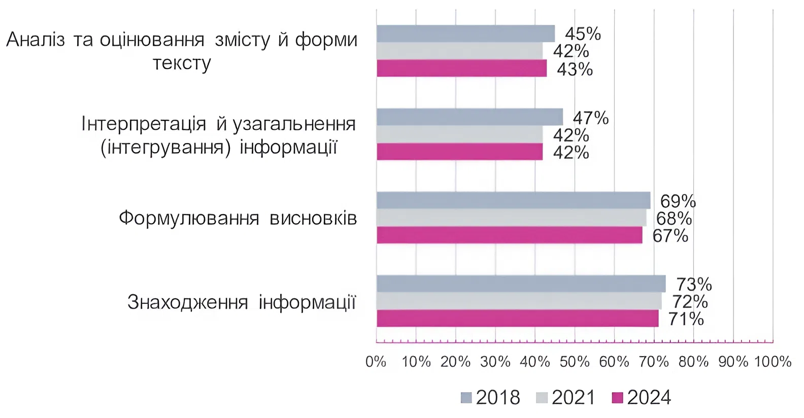 Загальнодержавний зовнішній моніторинг якості початкової освіти ЗЗМЯПО результати моніторингу читання середня успішність виконання завдань навчальні досягнення учнів початкова школа читацька грамотність