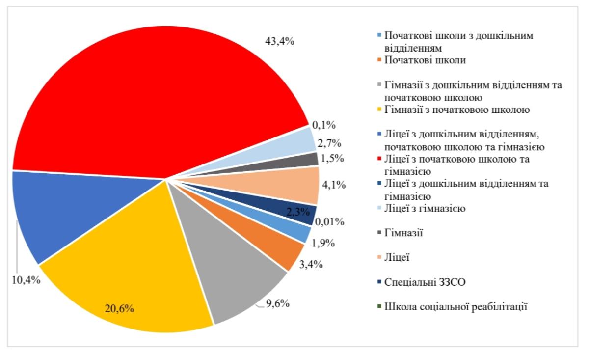 типи шкіл початкова школа гімназія ліцей&amp;nbsp;