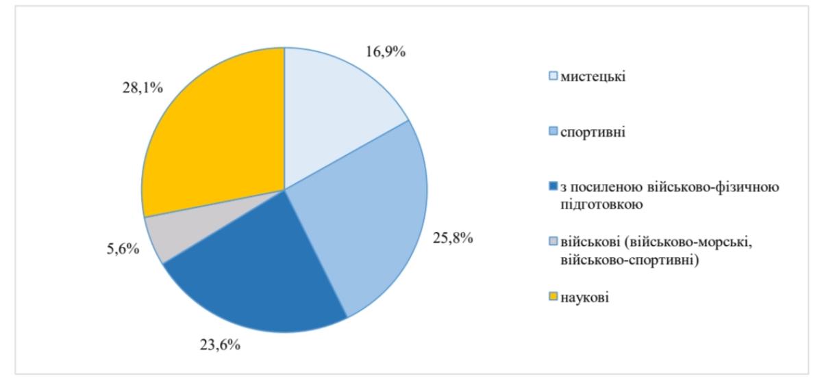 базова середня освіта