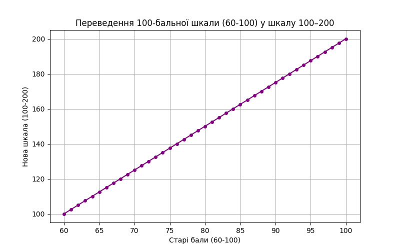 Приклад переведення в шкалу 100-200 балів оцінок зі 100-бальної системи, де мінімальний бал — 60, а максимальний — 100 (така система оцінювання діє в Італії)