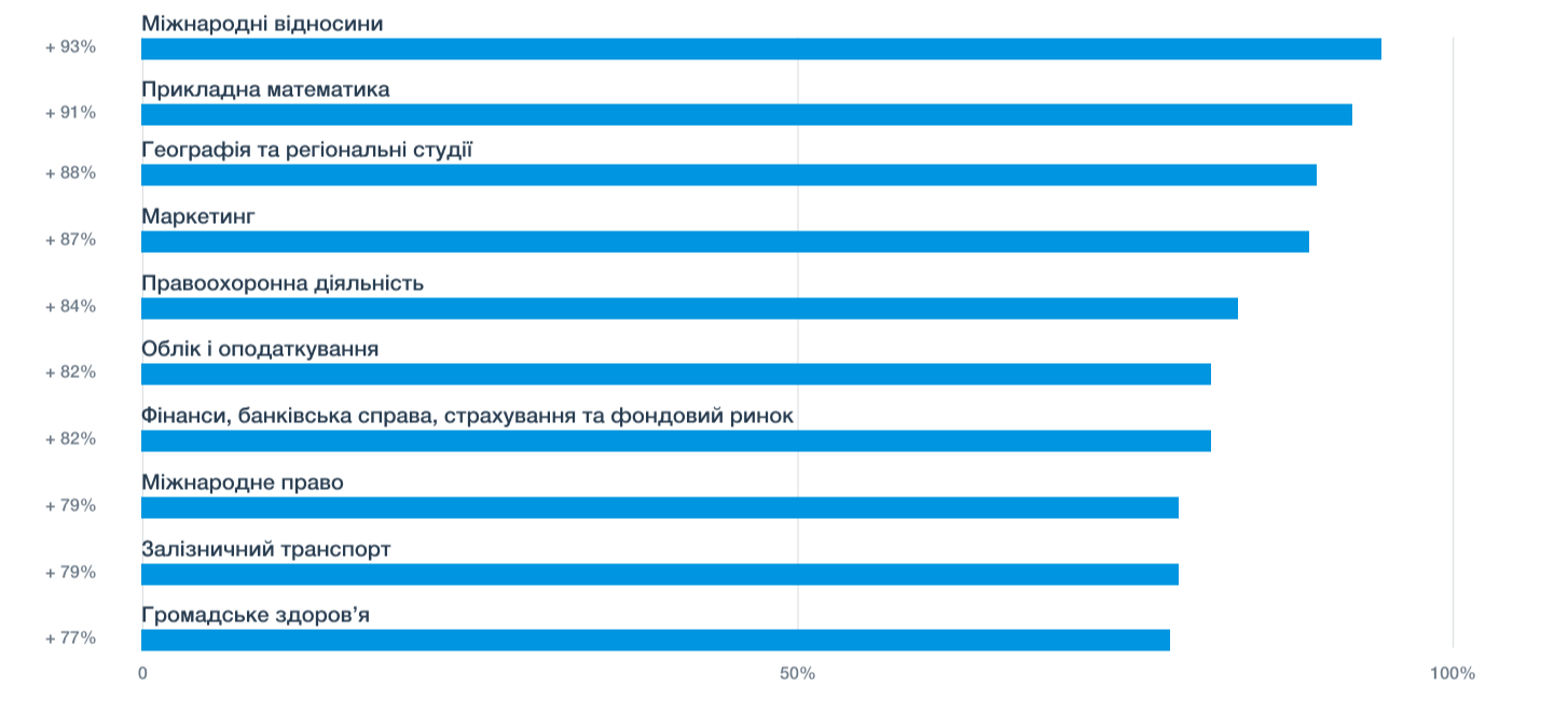 вартість навчання українські університети найдорожчі спеціальності