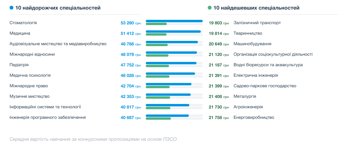 найдорожчі й найдешевші спеціальності в українських університетах