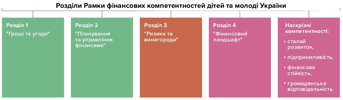 фінансова освіта