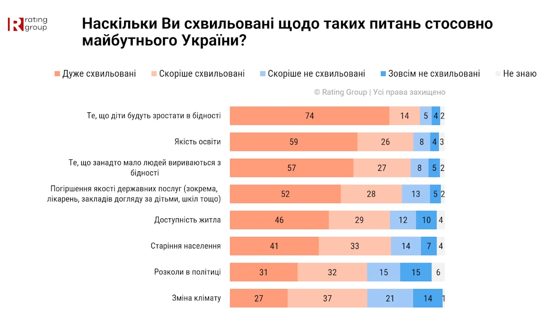 Українці схвильовані майбутнім своїх дітей