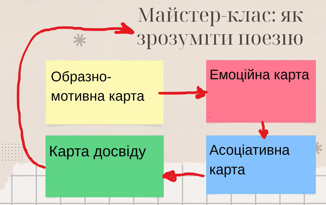 Як аналізувати поезію схема