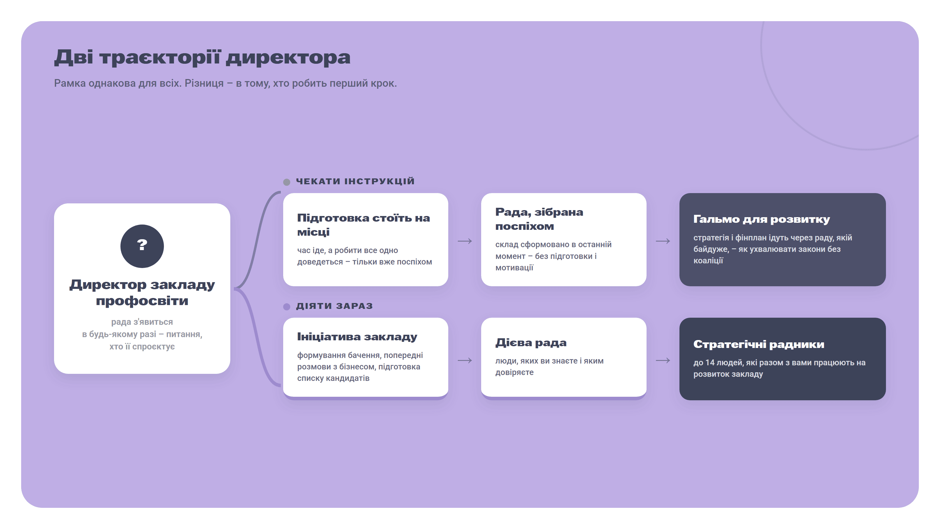 директор профтеху наглядова рада