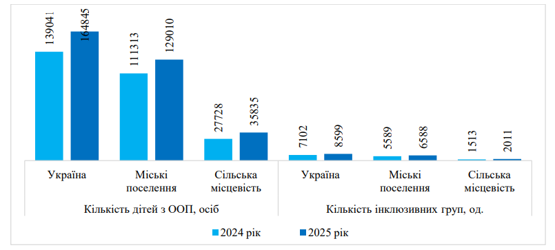 кількість інклюзивних груп і вихованців з ООП в садочках