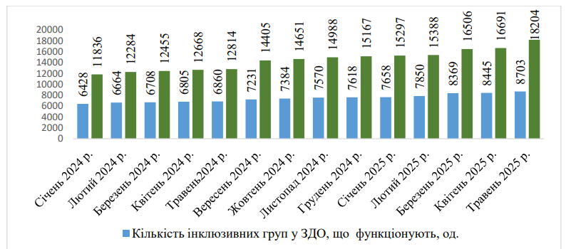 кількість інклюзивних груп і вихованців з ООП в садочках