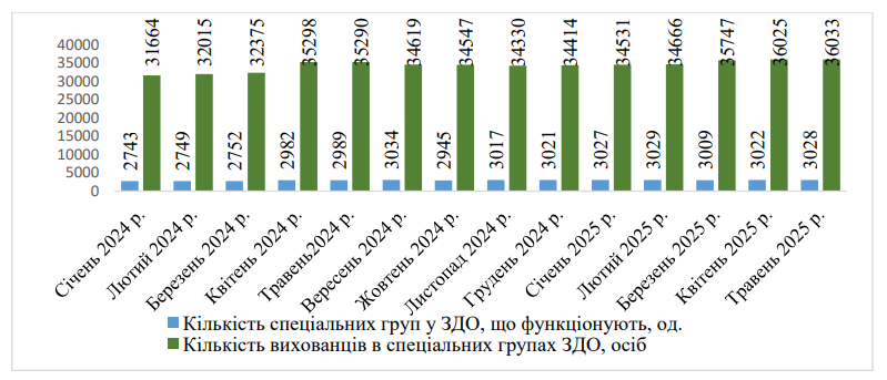 кількості спеціальних груп і вихованців з ООП у садочках