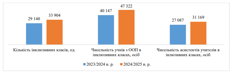 кількість інклюзивних класів у школах