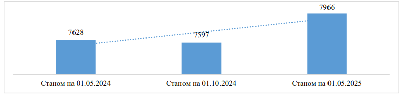 кількість шкіл, які мають інклюзивні класи