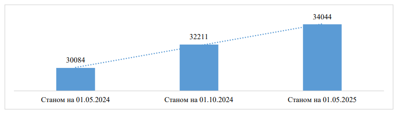 кількість інклюзивних класів ЗЗСО