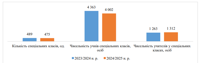 кількість спеціальних класів у школах