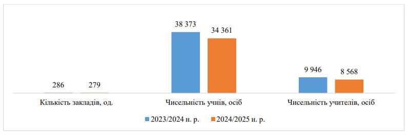 спеціальні ЗЗСО усіх форм власності та підпорядкування
