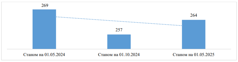 кількість спеціальних шкіл