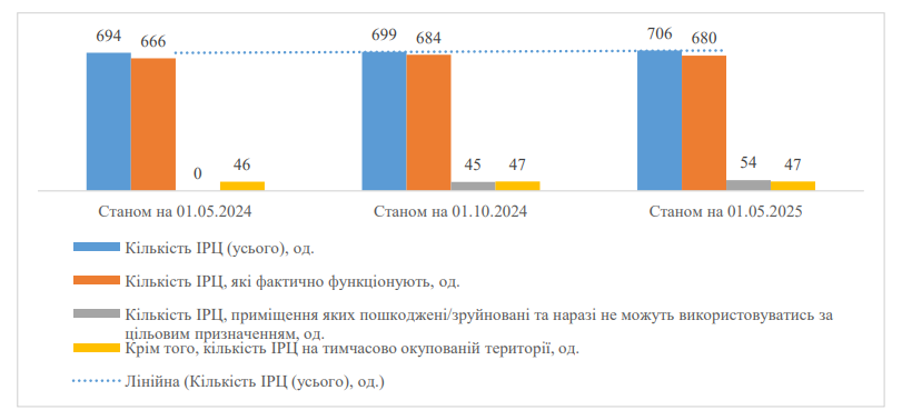 кількість інклюзивно-ресурсних центрів
