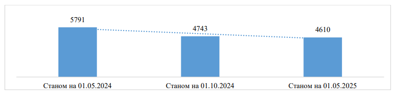 кількість учнів з ООП, які перебувають за кордоном