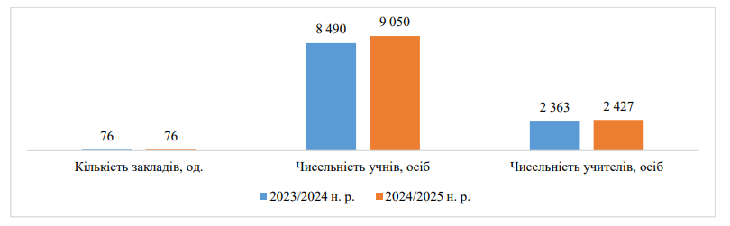Інформація про навчально-реабілітаційні центри