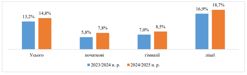 кількість шкіл, що мають туалети для осіб з інвалідністю