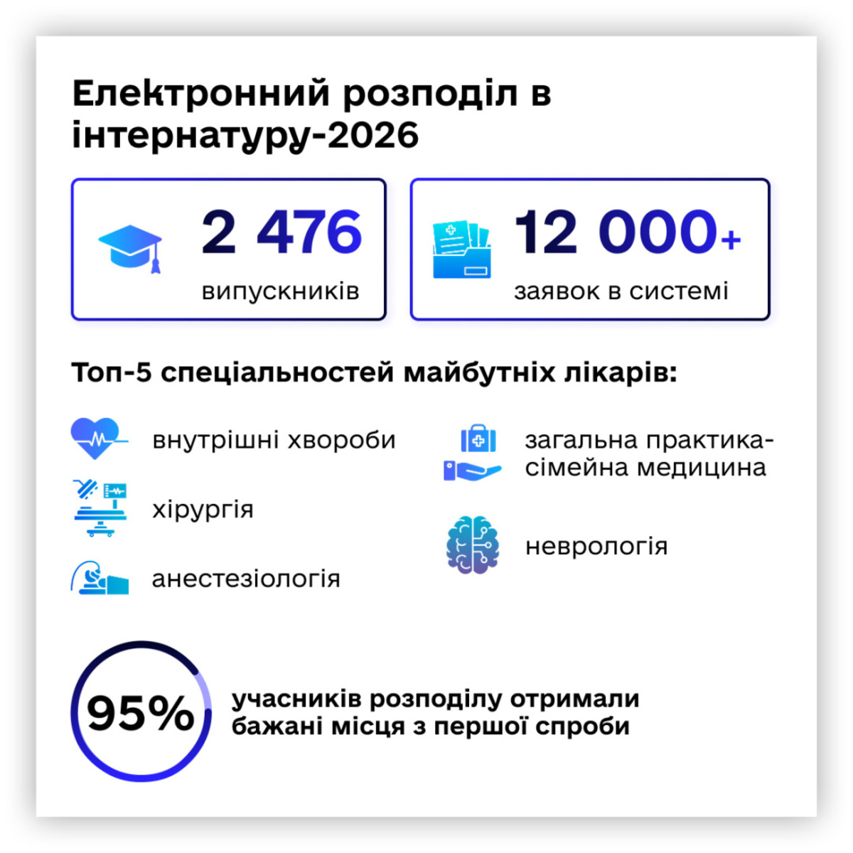 Результати розподілу також демонструють уподобання майбутніх лікарів.
