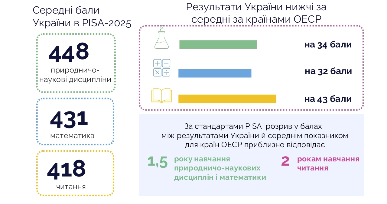 PISA-2025&amp;nbsp;результати українських учнів з читання, математики й дисциплін природничої галузі