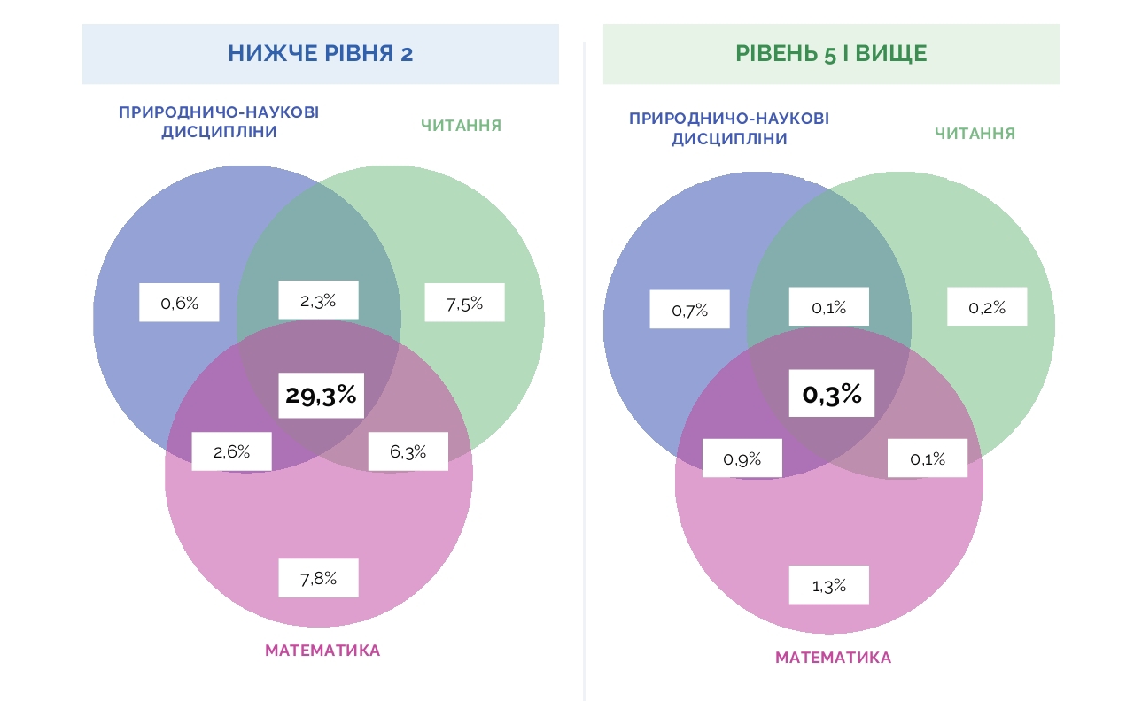 PISA-2025&amp;nbsp;результати українських учнів з читання, математики й дисциплін природничої галузі