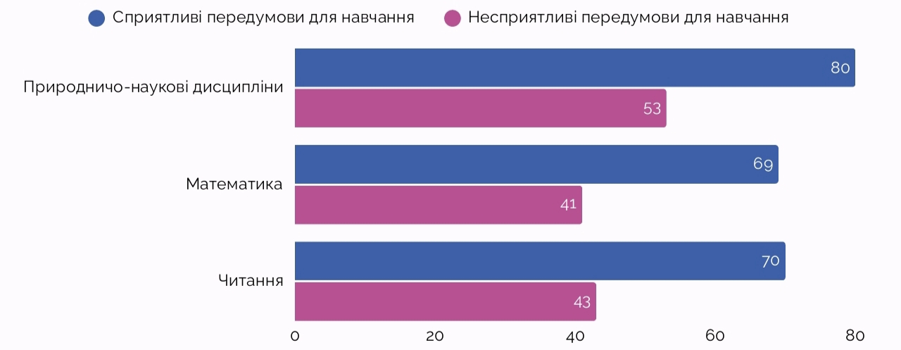 PISA-2025 кількість учнів, які&amp;nbsp;досягли базового рівня з читання, математики й дисциплін природничої галузі