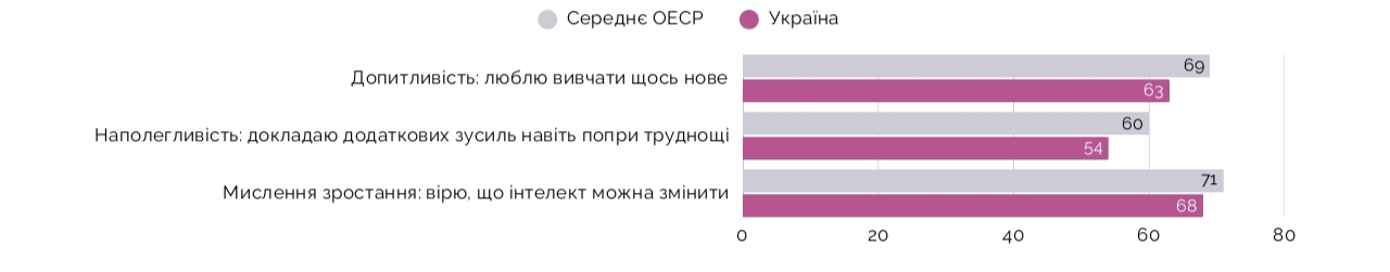 PISA-2025 результати українських учнів