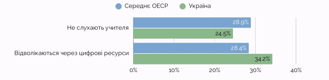 PISA-2025 результати українських учнів