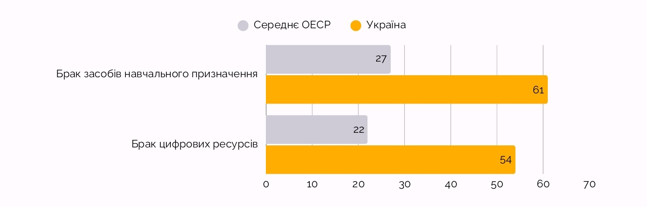 PISA-2025 кількість українських учнів, які відчувають брак ресурсів