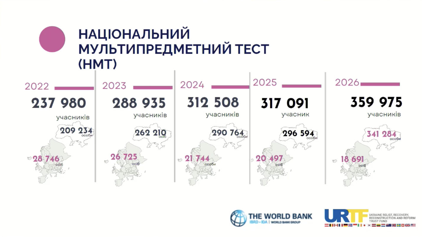 УЦОЯО тестування