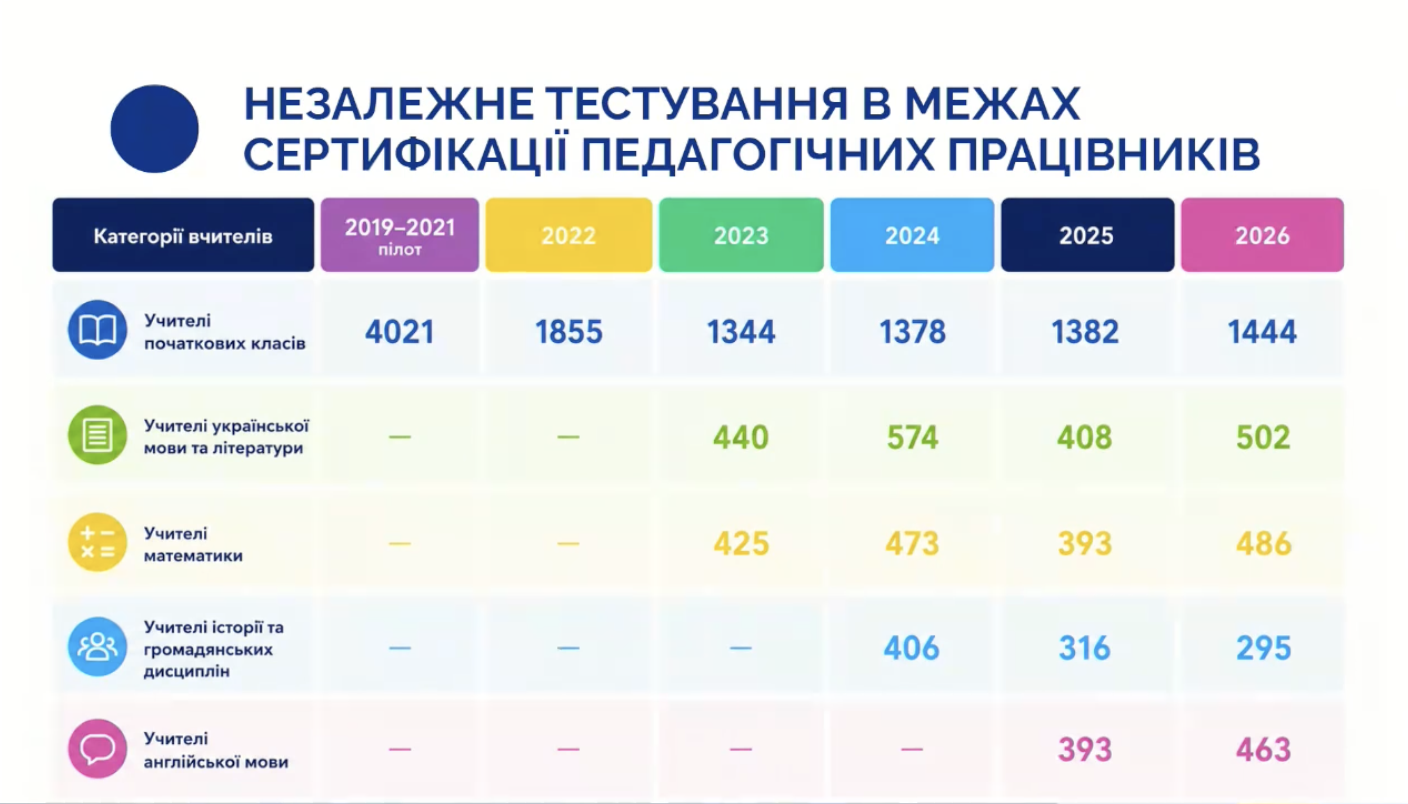 УЦОЯО тестування