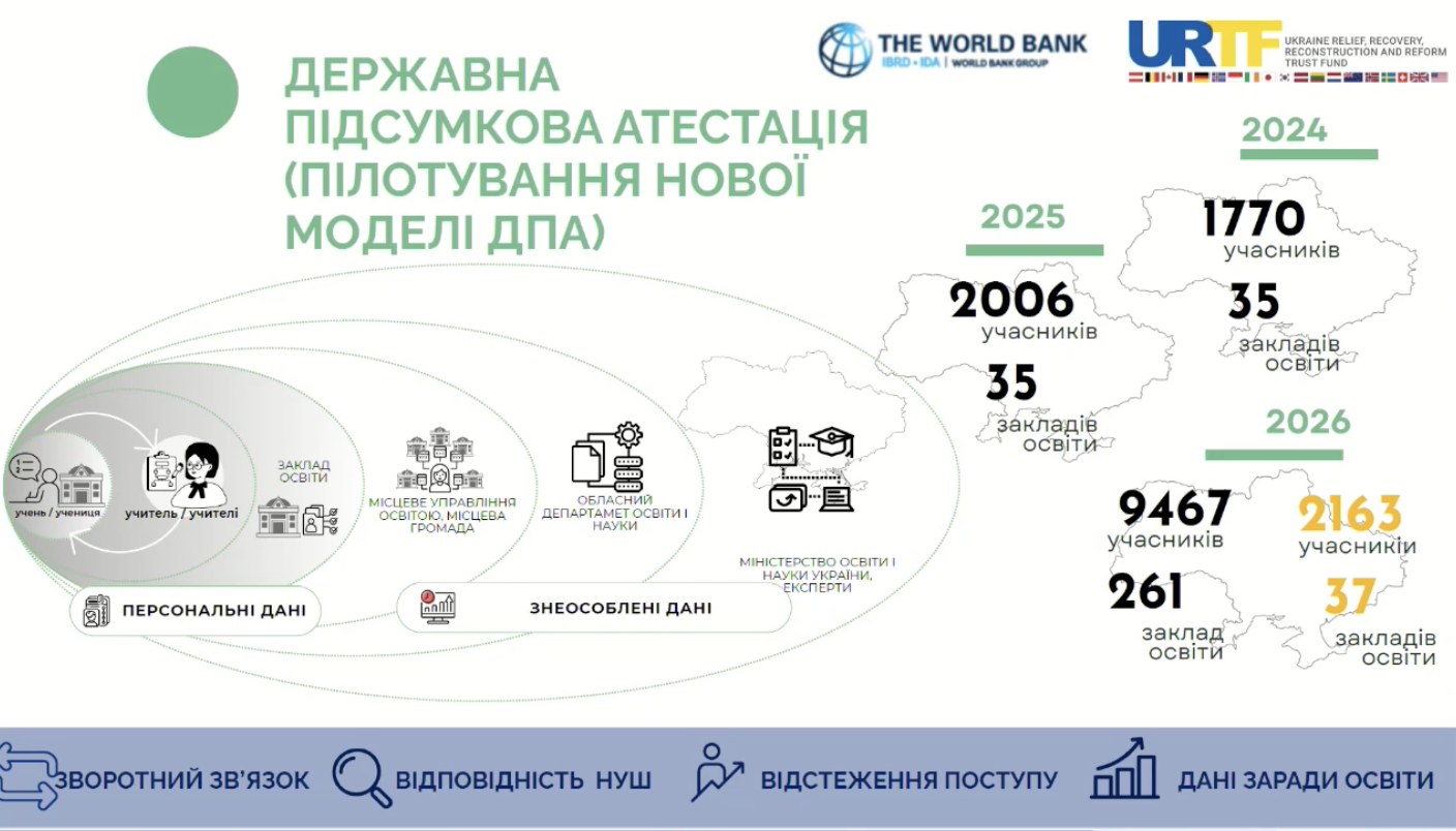 УЦОЯО тестування