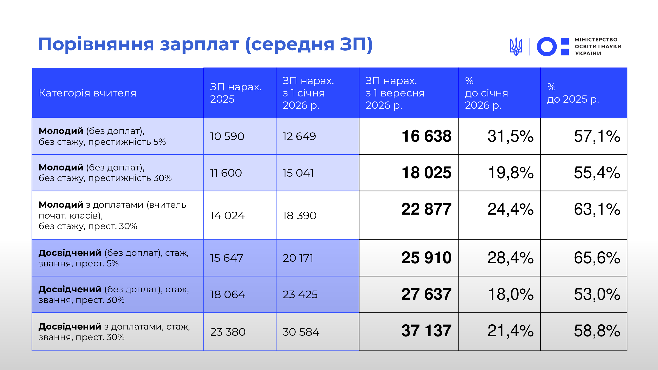 зарплати вчителів