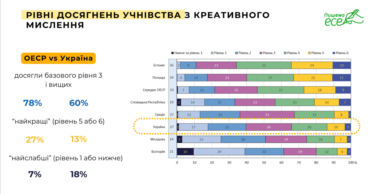 Рівні досягнення PISA