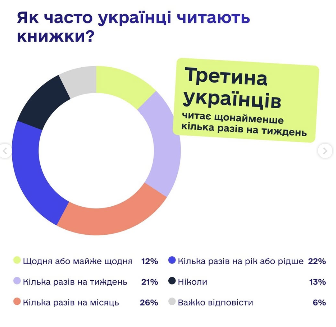 читання
