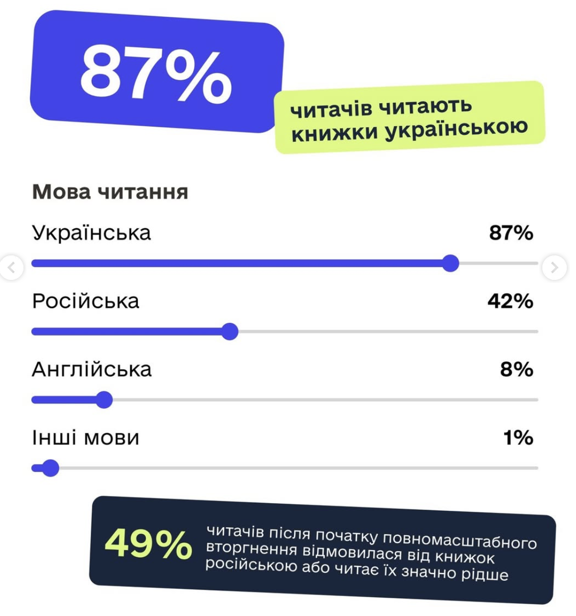 читання