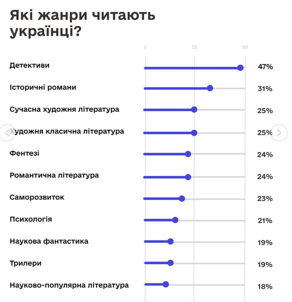 читання