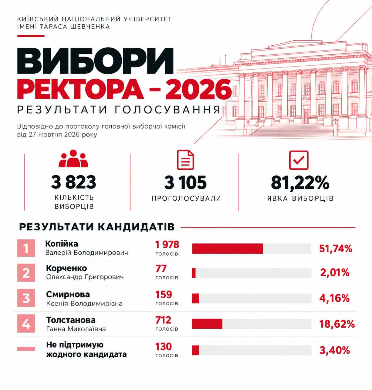 вибори ректора