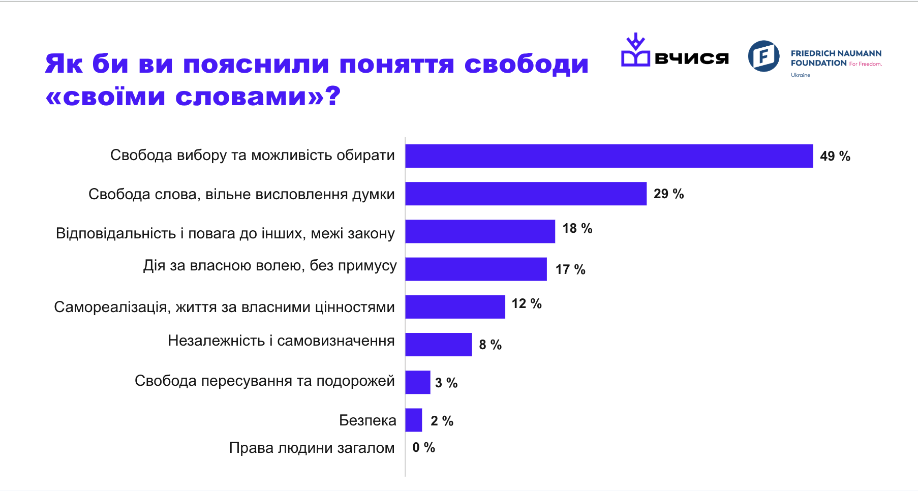 дослідження про свободу