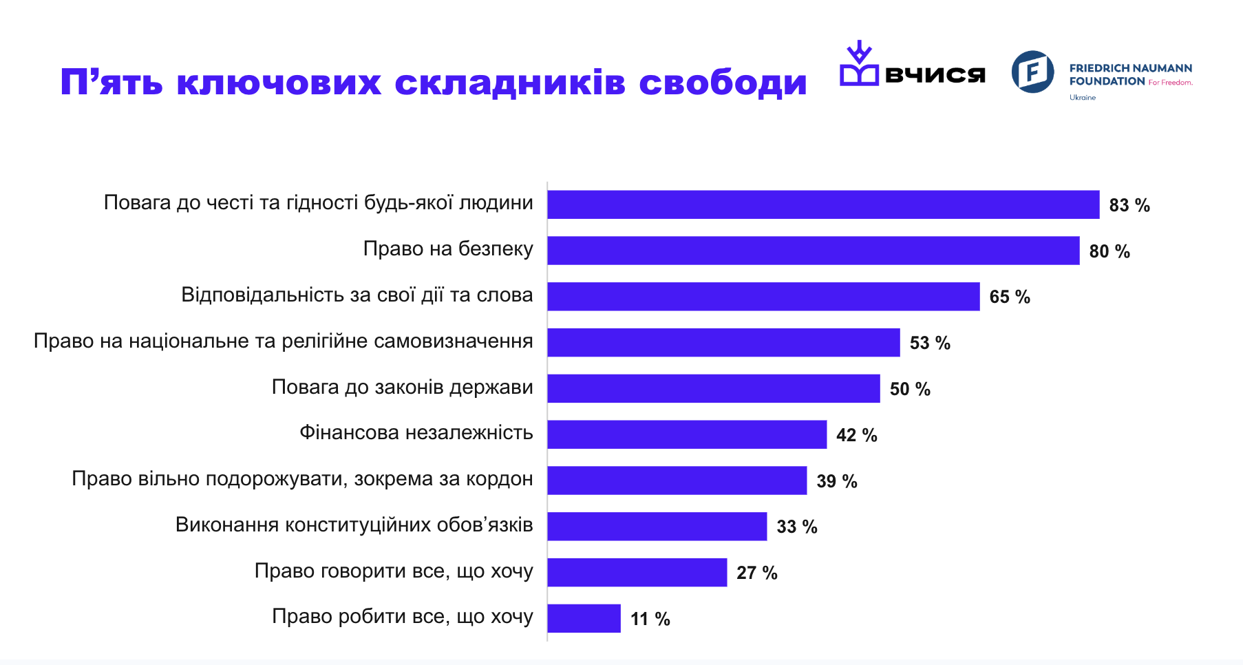 дослідження про свободу